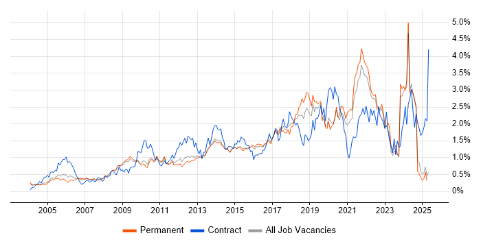 Job vacancy trend for Influencing Skills in Surrey Job vacancy trend for Influencing Skills in Surrey