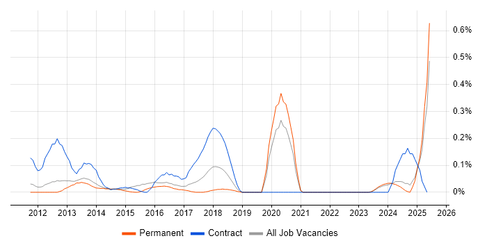 Job vacancy trend for Infographics in Surrey Job vacancy trend for Infographics in Surrey