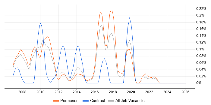 Infor job vacancy trend in Surrey