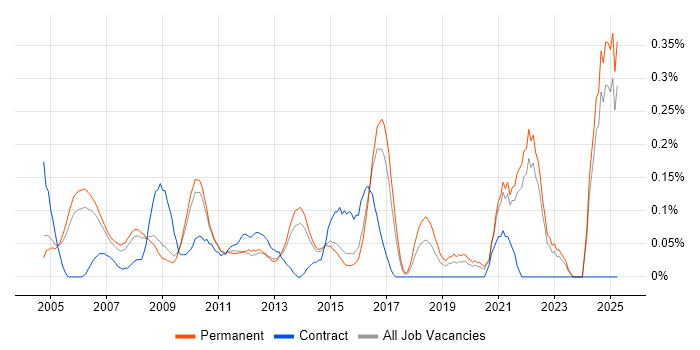 Job vacancy trend for Informatics in Surrey Job vacancy trend for Informatics in Surrey