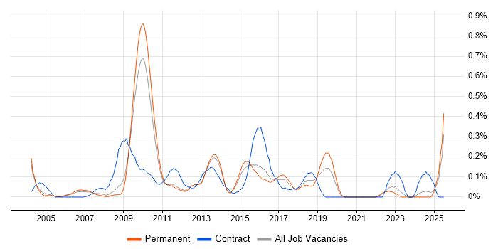 Job vacancy trend for Information Architect in Surrey Job vacancy trend for Information Architect in Surrey
