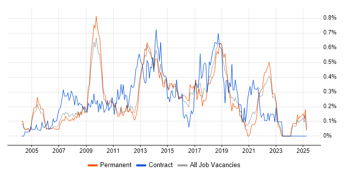 Job vacancy trend for Information Architecture in Surrey