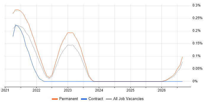 Information Assurance Analyst job vacancy trend in Surrey
