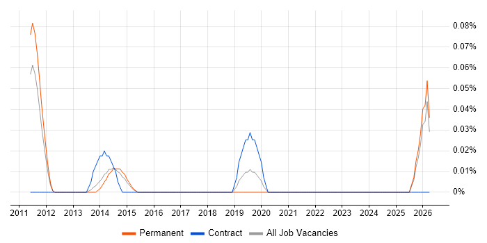 Information Assurance Engineer job vacancy trend in Surrey