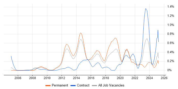 Job vacancy trend for Information Assurance in Surrey Job vacancy trend for Information Assurance in Surrey