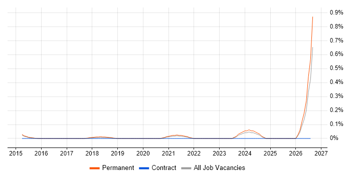 Information Governance Officer job vacancy trend in Surrey