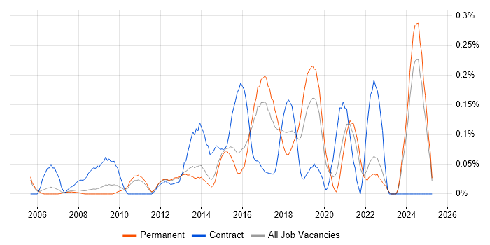 Job vacancy trend for Information Governance in Surrey Job vacancy trend for Information Governance in Surrey