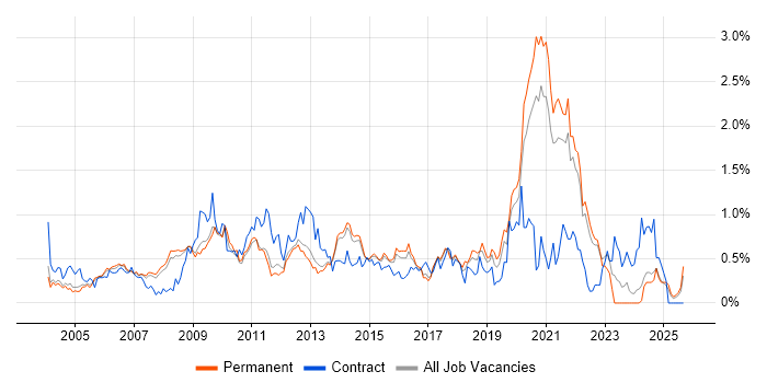 Information Management job vacancy trend in Surrey