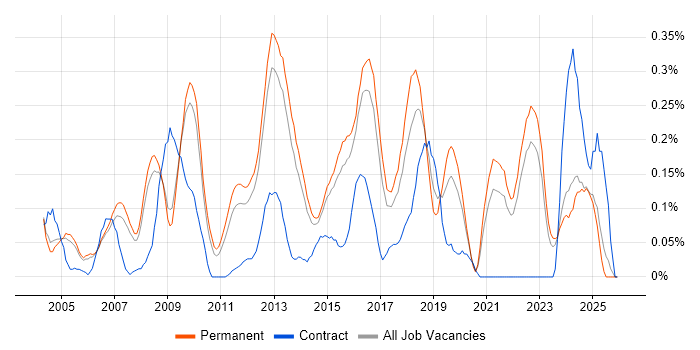 Information Manager job vacancy trend in Surrey