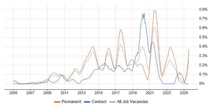 Job vacancy trend for Information Security Analyst in Surrey