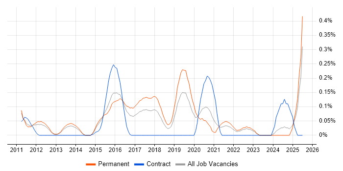 Job vacancy trend for Information Security Architect in Surrey