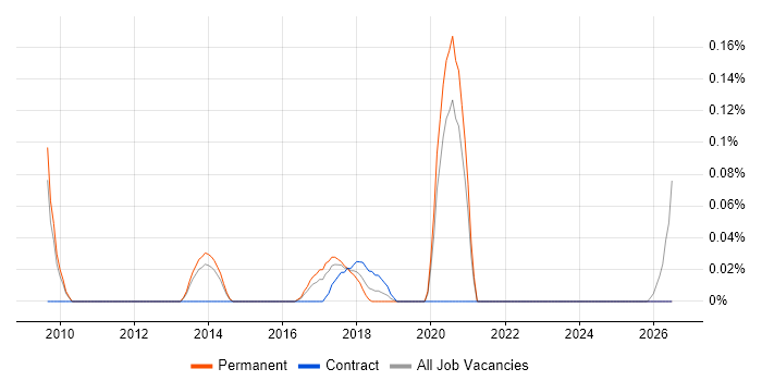 Information Security Compliance Manager job vacancy trend in Surrey