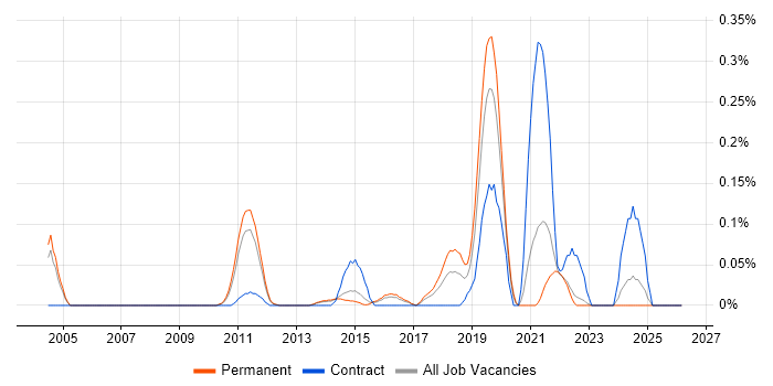 Information Security Engineer job vacancy trend in Surrey
