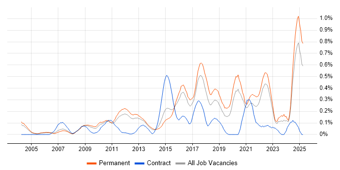 Job vacancy trend for Information Security Management in Surrey Job vacancy trend for Information Security Management in Surrey