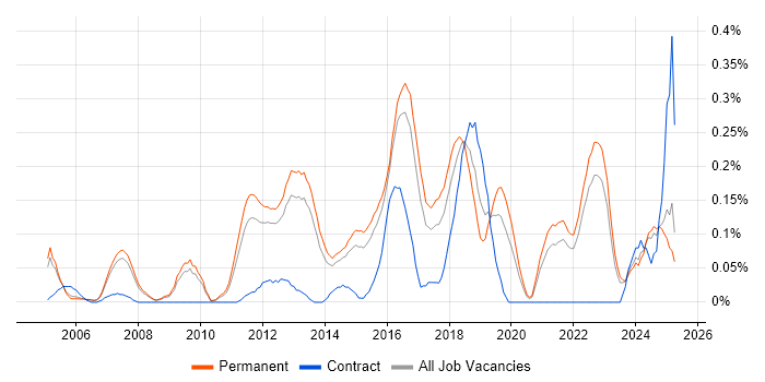 Job vacancy trend for Information Security Manager in Surrey Job vacancy trend for Information Security Manager in Surrey