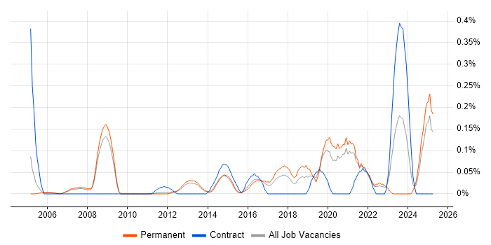 Job vacancy trend for Information Security Specialist in Surrey Job vacancy trend for Information Security Specialist in Surrey