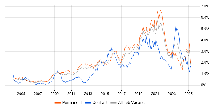 Job vacancy trend for Information Security in Surrey Job vacancy trend for Information Security in Surrey