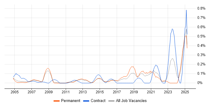 Job vacancy trend for Information Specialist in Surrey Job vacancy trend for Information Specialist in Surrey