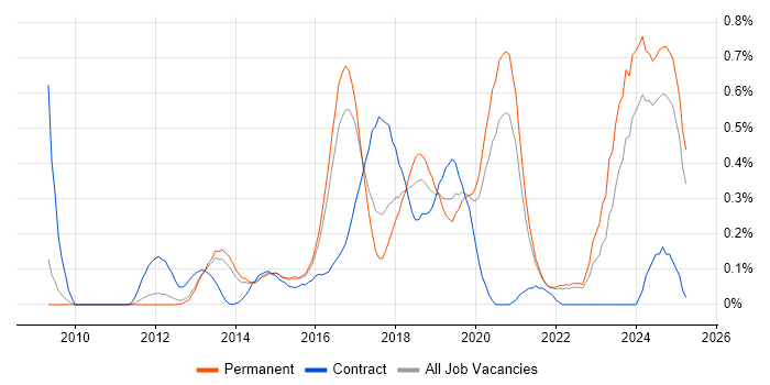 Job vacancy trend for Infrastructure Automation in Surrey Job vacancy trend for Infrastructure Automation in Surrey