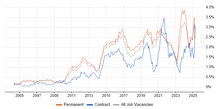 Job vacancy trend for Infrastructure Engineer in Surrey Job vacancy trend for Infrastructure Engineer in Surrey