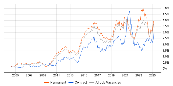 Job vacancy trend for Infrastructure Engineering in Surrey Job vacancy trend for Infrastructure Engineering in Surrey