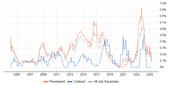 Job vacancy trend for Infrastructure Management in Surrey Job vacancy trend for Infrastructure Management in Surrey