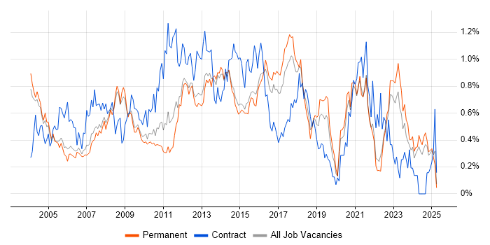 Job vacancy trend for Infrastructure Manager in Surrey Job vacancy trend for Infrastructure Manager in Surrey
