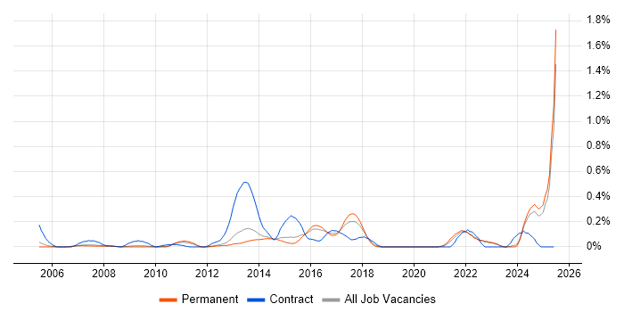 Job vacancy trend for Infrastructure Monitoring in Surrey Job vacancy trend for Infrastructure Monitoring in Surrey