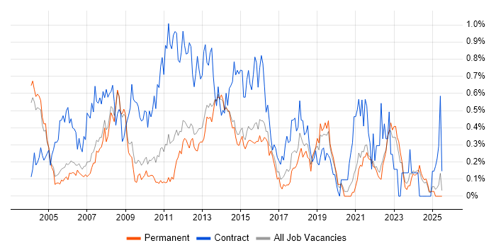Job vacancy trend for Infrastructure Project Manager in Surrey Job vacancy trend for Infrastructure Project Manager in Surrey