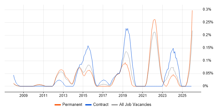 Infrastructure Security Engineer job vacancy trend in Surrey