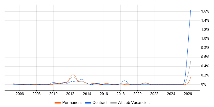 Infrastructure Services Engineer job vacancy trend in Surrey