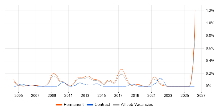 Infrastructure Services Manager job vacancy trend in Surrey