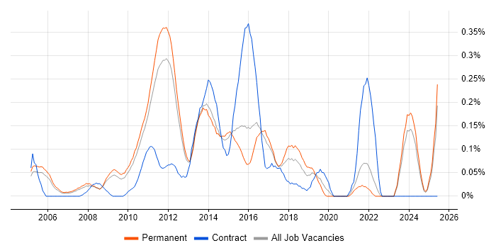 Job vacancy trend for Infrastructure Solutions Architect in Surrey Job vacancy trend for Infrastructure Solutions Architect in Surrey
