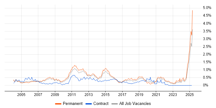 Job vacancy trend for Infrastructure Support in Surrey Job vacancy trend for Infrastructure Support in Surrey
