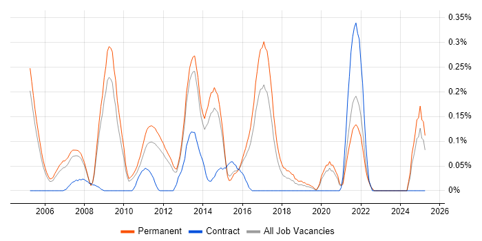 Job vacancy trend for Infrastructure Team Leader in Surrey Job vacancy trend for Infrastructure Team Leader in Surrey