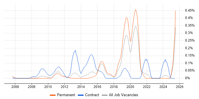 Job vacancy trend for Infrastructure Transformation in Surrey Job vacancy trend for Infrastructure Transformation in Surrey