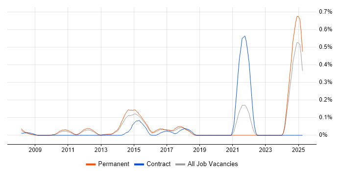 Job vacancy trend for Inmon Methodology in Surrey Job vacancy trend for Inmon Methodology in Surrey