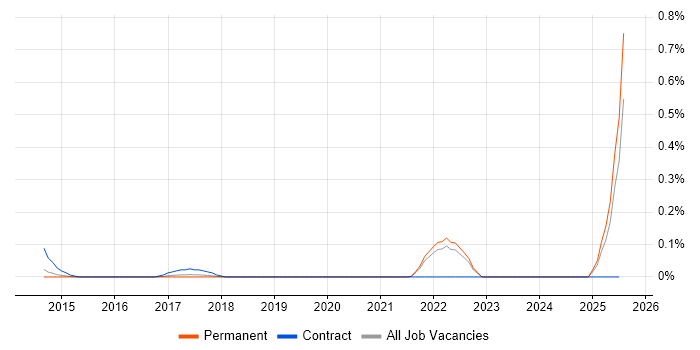 Job vacancy trend for Innovation Management in Surrey