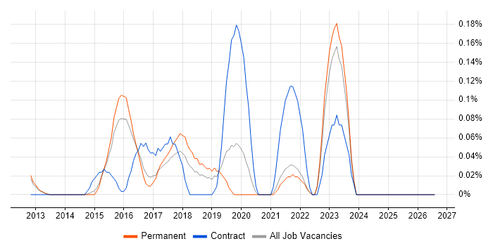 Innovation Manager job vacancy trend in Surrey