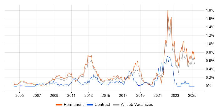 Job vacancy trend for Innovative Thinking in Surrey