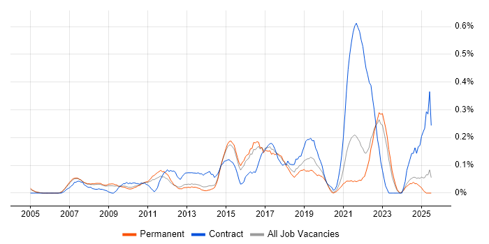 Job vacancy trend for Insight Analyst in Surrey Job vacancy trend for Insight Analyst in Surrey