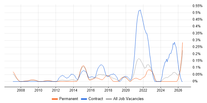 Insight Data Analyst job vacancy trend in Surrey