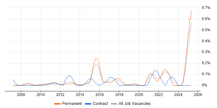 Job vacancy trend for Insight Manager in Surrey Job vacancy trend for Insight Manager in Surrey