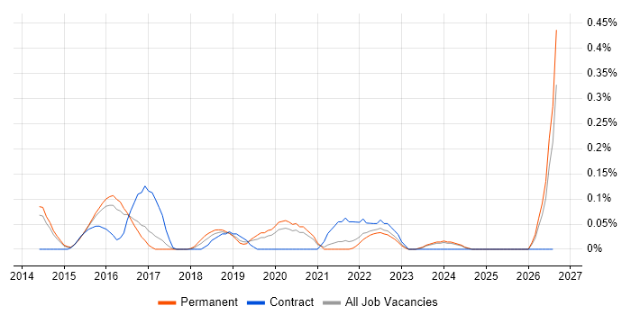 Instagram job vacancy trend in Surrey