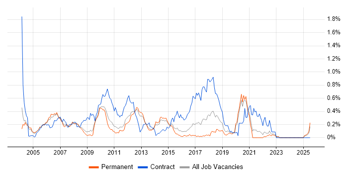 Job vacancy trend for Insurance Business Analyst in Surrey