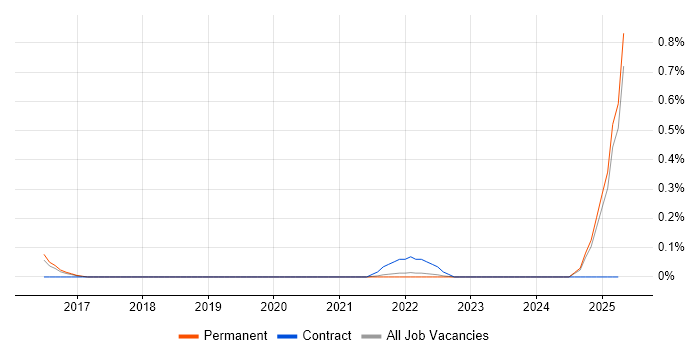 Job vacancy trend for Intapp in Surrey