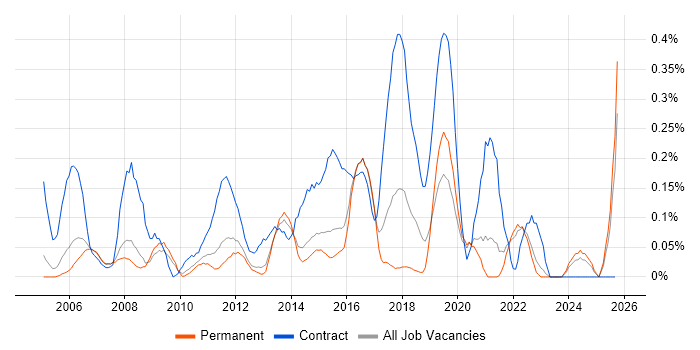 Integration Analyst job vacancy trend in Surrey