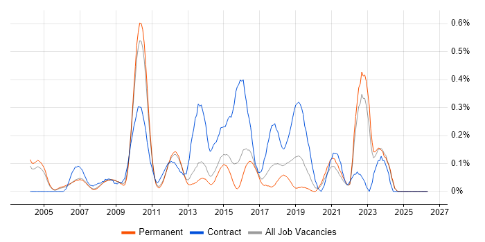 Integration Architect job vacancy trend in Surrey