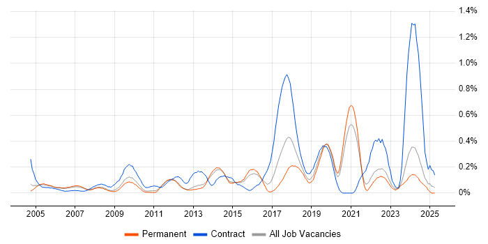 Job vacancy trend for Integration Developer in Surrey Job vacancy trend for Integration Developer in Surrey