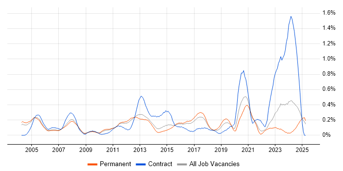 Job vacancy trend for Integration Engineer in Surrey Job vacancy trend for Integration Engineer in Surrey